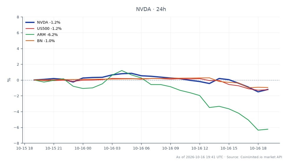 Der Chart zeigt die Performance der NVIDIA Corporation (NVDA) in den letzten 24 Stunden, mit einem Eröffnungskurs von 217,58 US-Dollar und einem Schlusskurs von 214,58 US-Dollar, was einem Rückgang von 1,38 % entspricht. Die Aktie erreichte in diesem Zeitraum ein Hoch von 219,605 US-Dollar und ein Tief von 213,34 US-Dollar, was auf Volatilität hindeutet. Zum Vergleich: Der S&P 500 Index (US500) fiel um 1,07 %, ARM Holdings (ARM) verzeichnete einen deutlichen Rückgang von 4,98 %, während Binance Coin (BN) einen leichten Rückgang von 0,55 % erlebte. Die Performance von NVIDIA positioniert das Unternehmen als Nachzügler unter den verwandten Vermögenswerten, insbesondere im Vergleich zum stärkeren Rückgang von ARM, was auf eine vorsichtige Stimmung im Technologiesektor inmitten breiterer Marktdruckszenarien hindeutet.