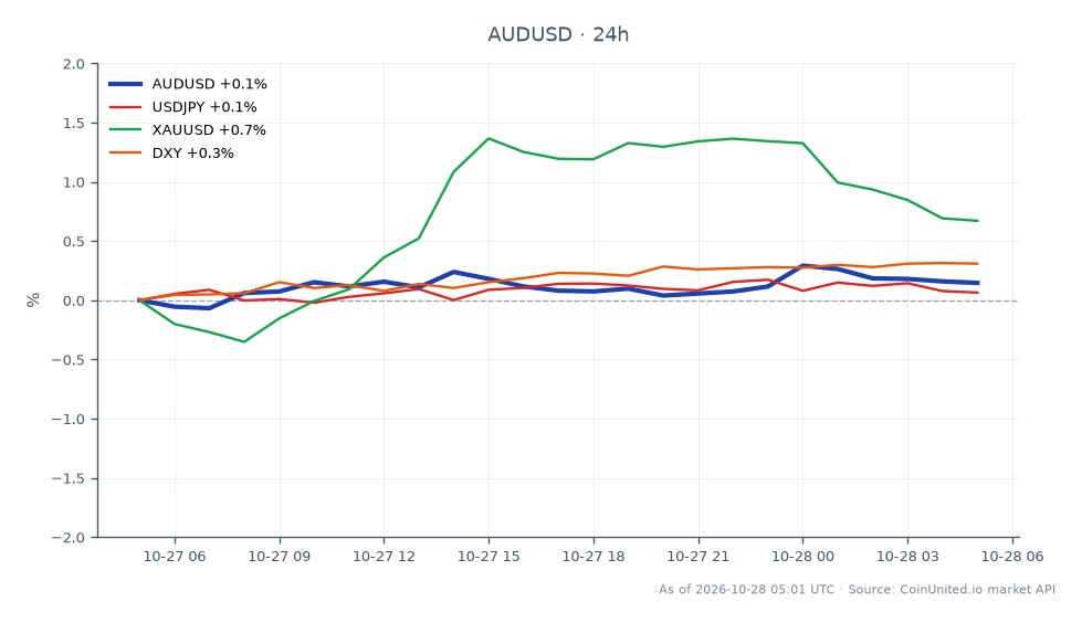 The chart illustrates the performance of the AUD/USD currency pair over the last 24 hours. The pair opened at 0.702035 and closed at 0.703235, marking a 0.17% increase. The highest price reached during this period was 0.70543, while the lowest was 0.701235. In comparison, related markets show the USD/JPY with a 0.15% increase, XAU/USD (gold) up by 0.63%, and the DXY (US Dollar Index) rising by 0.34%. The AUD/USD's modest gain reflects the market's response to RBA Governor Bullock's comments on inflation, positioning it as a potential leader in the forex market against the backdrop of rising rates. Traders should note these movements when considering leverage positions.