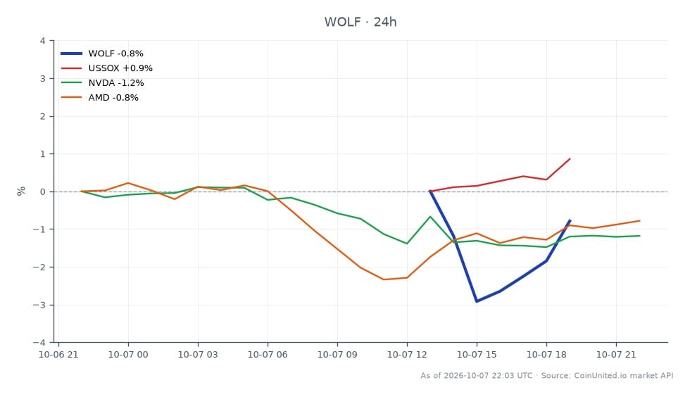 Der Chart zeigt die jüngste Performance von Wolfspeed, Inc. (WOLF), das bei 31,225 $ eröffnete und bei 31,455 $ schloss, was einem Anstieg von 0,74 % in den letzten 24 Stunden entspricht. Die Aktie erreichte in diesem Zeitraum ein Hoch von 32,305 $ und ein Tief von 30,705 $, was auf eine relativ stabile Handelsspanne hindeutet. Im Vergleich dazu zeigte der Philadelphia Semiconductor Index (USSOX) eine positive Veränderung von 1,01 %, während Nvidia (NVDA) und AMD Rückgänge von 0,85 % bzw. 0,86 % verzeichneten. Diese Daten deuten darauf hin, dass WOLF zwar moderate Gewinne verzeichnet hat, aber vom USSOX übertroffen wird, was es inmitten gemischter Leistungen seiner Konkurrenten zu einem Nachzügler im Halbleitersektor macht.