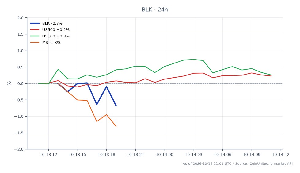 O gráfico ilustra o desempenho da BlackRock, Inc. (BLK) nas últimas 24 horas, mostrando um preço de abertura de US$ 1.087,84 e um preço de fechamento de US$ 1.067,96. A ação atingiu uma máxima de US$ 1.090,68 e uma mínima de US$ 1.066,175, resultando em uma variação percentual de -1,83%. Em comparação, mercados relacionados mostram o índice US500 com um leve aumento de 0,22%, o índice US100 em alta de 0,07% e a Morgan Stanley (MS) em queda de 2,85%. Isso indica que, embora a BLK tenha sofrido uma queda, os índices de mercado mais amplos permaneceram relativamente estáveis, com a MS sendo um notável atrasado neste cenário. Traders que consideram posições alavancadas devem observar o preço de entrada da BLK em US$ 1.087,84 e os potenciais preços de liquidação com base em suas razões de alavancagem.