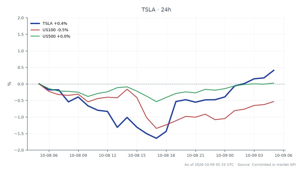 The chart displays the performance of Tesla, Inc. (TSLA) over the last 24 hours, showing an opening price of $377.25 and a closing price of $378.415, which reflects a slight increase of 0.31%. The stock reached a high of $378.42 and a low of $368.055 during this period. In contrast, the related indices show a decline, with the US100 down by 0.76% and the US500 decreasing by 0.1%. This indicates that while TSLA managed to gain slightly, the broader market is experiencing downward pressure, making TSLA a relative leader in this cross-market scenario.