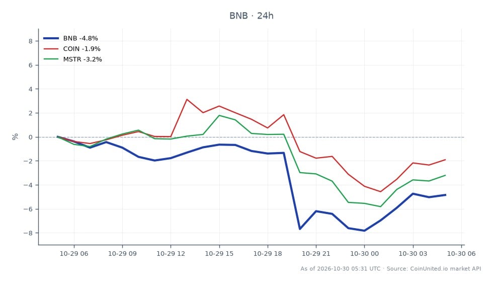 Cross-market chart centered on Binance Coin (BNB), with 25 candles showing a sharp decline over the displayed period. BNB opened at $755.40, reached a high of $759.80 and a low of $678.50, then closed at $718.80, down 4.85% over 24 hours. The close was $36.60 below the open, while the session low was $77.90 below the high, indicating a wide trading range. Related assets also fell: MicroStrategy (MSTR) declined 3.24%, and Coinbase (COIN) declined 2.02%. BNB was the clear laggard among the three, falling more than either related stock; MSTR’s loss exceeded COIN’s by 1.22 percentage points. The chart compares crypto-market performance with two crypto-linked equities. It does not display liquidation levels, leverage, or wallet flows, so the title’s reference to a $1.4 billion BTC transfer split across 19 wallets is not quantified by the plotted price data.