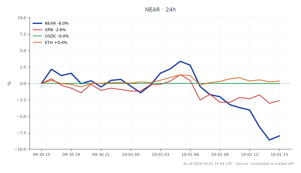 NEAR Protocol 在过去 24 小时内经历了显著波动，开盘价为 5.262 美元，收盘价为 4.883 美元，跌幅为 7.2%。价格在 5.525 美元的最高点和 4.742 美元的最低点之间波动，显示出显著的交易活动范围。在更广泛的市场背景下，ARB 小幅下跌 1.24%，而 USDC 保持相对稳定，变动为 -0.01%。相比之下，ETH 设法上涨了 0.59%，显示出其相对于 NEAR 的韧性。这种跨市场分析表明，NEAR 在此时间段内表现落后，存在可能影响杠杆头寸的重大清算区域。