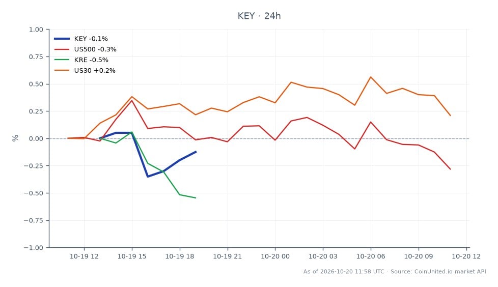 KeyCorp (KEY) opened at $19.935 and closed slightly lower at $19.91, marking a decrease of 0.13% over the last 24 hours. The stock reached a high of $19.995 and a low of $19.835 during this period. In comparison, the S&P 500 (US500) dropped by 0.45%, the Regional Banking ETF (KRE) fell by 0.75%, and the Dow Jones (US30) saw a minimal decline of 0.04%. This data indicates that KeyCorp's performance is relatively stable despite the overall market downturn, making it a potential point of interest for leveraged traders looking for opportunities in regional banking stocks amidst fluctuating market conditions.