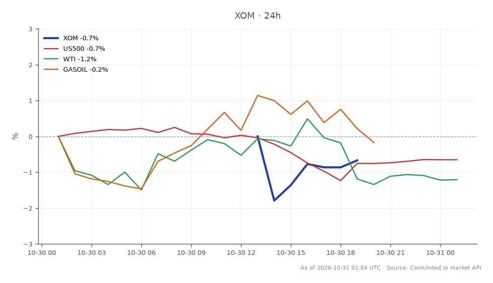 Cross-market snapshot for Exxon Mobil Corporation (XOM), shown as a seven-candle stock chart alongside percentage changes in related markets. XOM opened at 187.035, reached a high of 188.485 and a low of 184.69, and closed at 186.98, down 0.03% over 24 hours. Among the related markets, GASOIL was the clear leader, rising 1.93%; WTI gained 0.64%; and the US500 was the laggard, falling 0.9%. The chart therefore shows XOM nearly flat between gains in oil-related markets and a decline in the broad US equity index. The title references ExxonMobil profits doubling to $15.4 billion and rising refining margins, but the plotted figures describe market price changes and do not show profit data, leverage scenarios, entry prices, or liquidation levels.