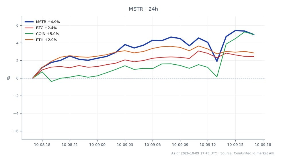 Der Chart zeigt die Performance von MicroStrategy Inc (MSTR) in den letzten 24 Stunden, mit einem Eröffnungskurs von 148,15 $ und einem Schlusskurs von 156,07 $, was einer Preisänderung von 5,35 % entspricht. Die Aktie erreichte in diesem Zeitraum ein Hoch von 158,095 $ und ein Tief von 147,415 $, mit insgesamt 25 Kerzen. Zum Vergleich: Bitcoin (BTC) verzeichnete einen Anstieg von 2,19 %, Coinbase (COIN) stieg um 5,27 % und Ethereum (ETH) verzeichnete einen Zuwachs von 2,92 %. MicroStrategy sticht in dieser marktübergreifenden Analyse als führend hervor und übertrifft die verwandten Kryptowährungen in Bezug auf die prozentuale Veränderung deutlich.