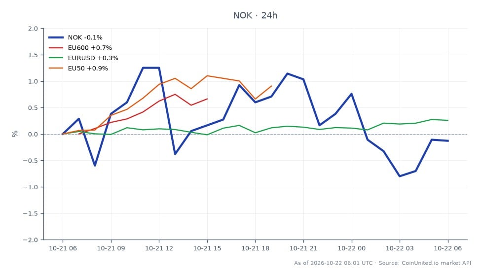 In Q3 2026, Nokia Oyj (NOK) opened at €9.2189 and closed slightly lower at €9.1781, reflecting a 0.44% decrease over the last 24 hours. The stock reached a high of €9.4 and a low of €9.09 during this period. The earnings per share (EPS) beat expectations by approximately 50%, while revenue grew by 10%, indicating strong demand for AI network solutions. In comparison, the related market indicators showed the EU600 index rising by 0.64%, the EUR/USD currency pair increasing by 0.24%, and the EU50 index up by 0.87%. Among these, Nokia's performance stands out as a laggard in the context of the broader market trends, despite its positive earnings report.