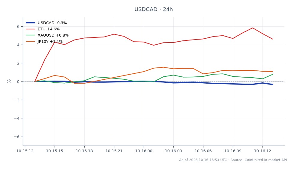 美元兑加元（USDCAD）外汇交易对开盘价为1.420455，收盘价为1.4149，在过去24小时内下跌了0.39%。在此期间，该交易对的最高价为1.42191，最低价为1.414555。在相关市场中，以太坊（ETH）显著上涨了4.23%，而黄金（XAUUSD）上涨了0.83%。日本10年期国债（JP10Y）也出现了1.0%的变动。在跨市场分析中，ETH的强劲表现尤为突出，与USDCAD的下跌形成对比。