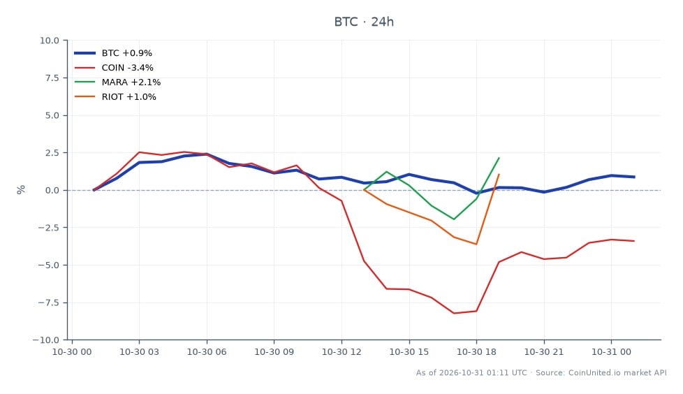 Cross-market scatter chart comparing Bitcoin with COIN, MARA, and RIOT amid the reported $6.3 billion Binance hack. Bitcoin (BTC) is the primary crypto asset, with 25 candles shown. Over the displayed period, BTC opened at $77,200, reached a high of $78,776 and a low of $76,271, and closed at $77,451. Its 24-hour change was +0.33%, leaving it above its open and making BTC the only listed market with a positive change. The related equities all declined: Coinbase (COIN) fell 3.94%, Marathon Digital (MARA) fell 0.59%, and Riot Platforms (RIOT) fell 1.01%. COIN was the clearest laggard, while MARA had the smallest loss among the related stocks. The chart therefore shows a modest BTC gain alongside losses in all three crypto-linked equities; it does not provide liquidation-price levels or leverage entries.