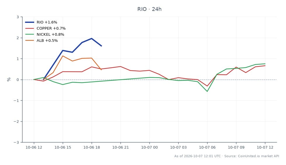 The chart illustrates the performance of Rio Tinto plc (RIO) over the last 24 hours, showing an opening price of $95.215 and a closing price of $95.895, which reflects a percentage change of 0.71%. The stock reached a high of $96.305 and a low of $94.265 during this period. In comparison, related commodities displayed varied performance: Copper increased by 0.22%, Nickel rose by 0.73%, and Albemarle Corporation (ALB) saw a gain of 0.43%. Nickel emerged as the strongest performer among the related assets, while Copper lagged behind with the smallest increase. This data provides insight into the market dynamics surrounding Sigma Lithium's resumed operations in Brazil and its potential impact on related sectors.