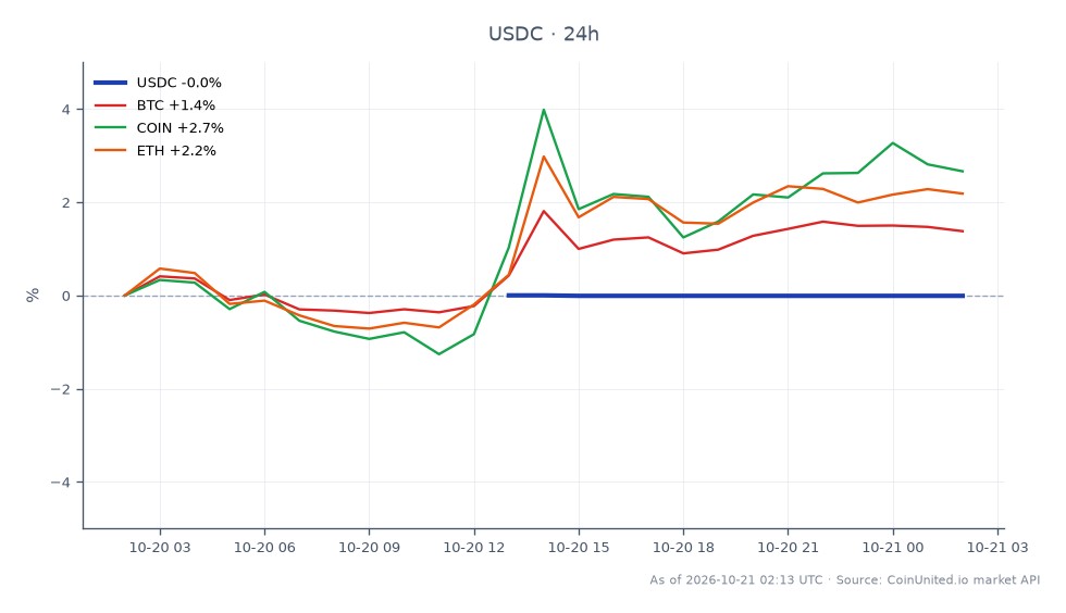 The chart illustrates the performance of USDC over the past 24 hours, showing an opening price of 1.0006 and a closing price of 1.0005, with both the high and low prices remaining stable at 1.0006 and 1.0005 respectively. The percentage change for USDC is a slight decrease of -0.01%. In comparison, related assets show varied performance: Bitcoin (BTC) increased by 1.37%, while Ethereum (ETH) rose by 2.24%, and Coinbase (COIN) experienced a gain of 2.7%. The data indicates that while USDC remains stable, BTC, ETH, and COIN are showing positive momentum, making them the leaders in this cross-market analysis. This information is crucial for leveraged traders who may need to adjust their strategies based on the stability of stablecoins versus the volatility of other cryptocurrencies.