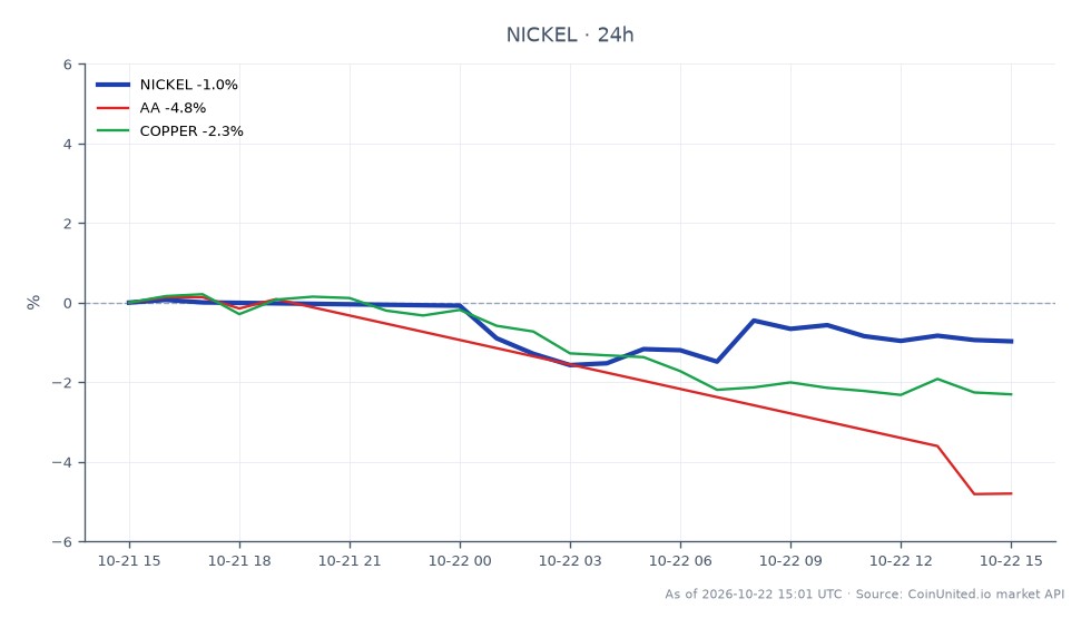 The chart displays the recent performance of Nickel in the commodities market, showing an opening price of $16,203.5 and a closing price of $16,139.5, which indicates a decrease of 0.39% over the last 24 hours. The price fluctuated between a high of $16,351.0 and a low of $16,025.0, reflecting a volatile trading session with 19 candlestick formations. In comparison, related assets show significant declines, with Alcoa Corporation (AA) down by 4.47% and Copper decreasing by 2.07%. Nickel's performance positions it as a laggard among these commodities, with both related assets exhibiting sharper declines in the same timeframe.