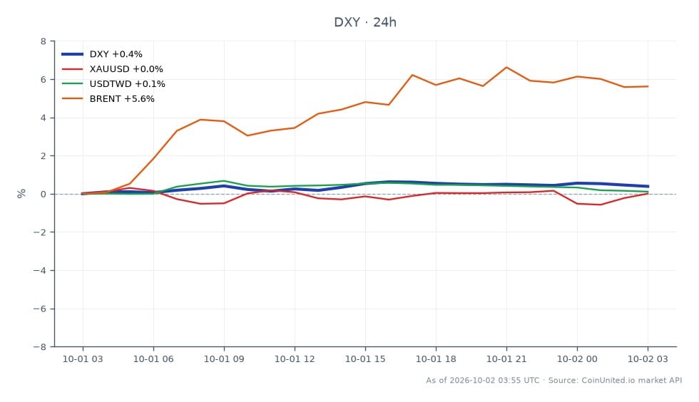 美国美元指数（DXY）开盘报101.575，收盘报101.935，过去24小时上涨0.35%。在此期间，该指数触及高点102.21，低点101.535。相关市场表现各异：XAUUSD（黄金）上涨0.35%，USDTWD（美元兑新台币）上涨0.13%，而布伦特原油飙升5.03%。布伦特的强劲表现表明与外汇市场的相对稳定走势相比，存在显著的上升趋势，凸显了商品市场相对于外汇市场的波动性。杠杆外汇交易者应警惕二元薪资风险，因为市场正接近非农就业报告（NFP），这可能导致亚洲外汇市场波动加剧。
