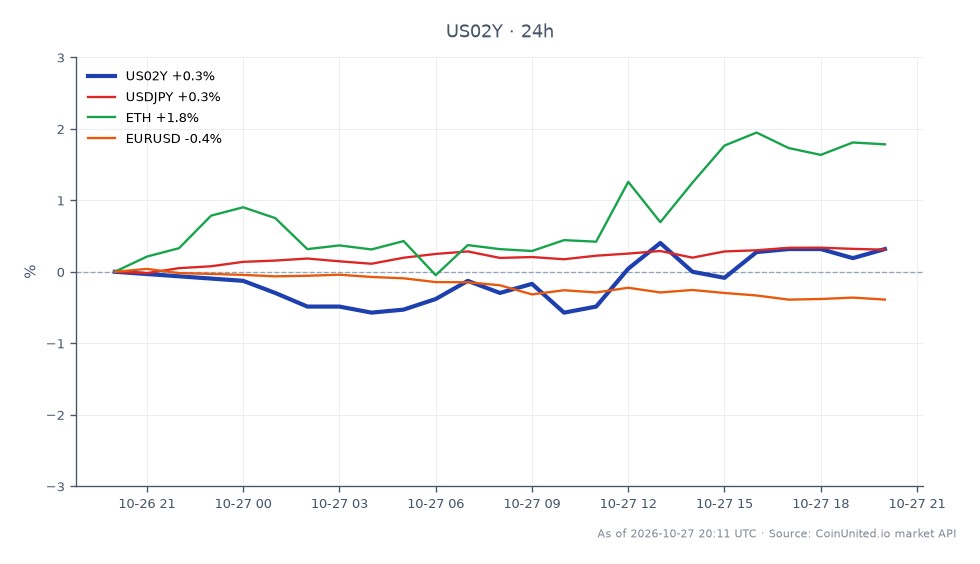 The chart displays the performance of the United States 2 Year Yield (US02Y) over the last 24 hours, opening at 4.718% and closing at 4.737%, with a high of 4.747% and a low of 4.687%. This represents a 0.4% increase over the period. In related markets, the USD/JPY pair saw a 0.24% increase, while Ethereum (ETH) experienced a 1.27% rise. Conversely, the EUR/USD pair declined by 0.39%. The US02Y yield shows a modest upward trend, indicating potential market expectations for future interest rate hikes, particularly as the Federal Reserve maintains a hawkish stance despite holding rates in October. The performance of ETH stands out as a notable leader among the related assets, while EUR/USD is the laggard in this cross-market analysis.