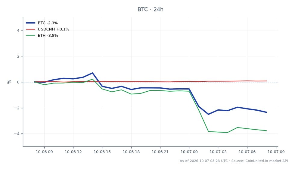 The chart displays the recent performance of Bitcoin (BTC) in the cryptocurrency market, showing an opening price of $85,504.00 and a closing price of $83,951.00, reflecting a decrease of 1.82% over the last 24 hours. The highest price reached during this period was $86,664.00, while the lowest was $83,520.00. In comparison, Ethereum (ETH) experienced a more significant decline of 3.47% in the same timeframe, indicating it as a laggard relative to Bitcoin. The USDCNH currency pair showed a slight increase of 0.08%, suggesting stability in the forex market amidst the crypto fluctuations. This data is crucial for leveraged traders who need to assess market volatility and potential entry or liquidation prices for their positions.