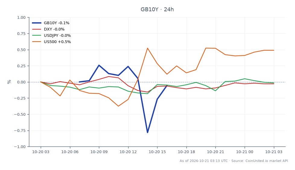The chart illustrates the performance of the United Kingdom 10 Year Yield (GB10Y) over the last 24 hours, showing an opening price of 5.4245 and a closing price of 5.4255, with a high of 5.4535 and a low of 5.384. This represents a minimal change of 0.02% over the period. In comparison, the US Dollar Index (DXY) experienced a slight decline of 0.07%, while the USDJPY pair also decreased by 0.14%. Conversely, the S&P 500 Index (US500) showed a positive movement, increasing by 0.42%. The data indicates that while the GB10Y remains stable, the S&P 500 is the clear leader in terms of performance among the related markets, which may influence GBP leverage traders anticipating a rate hike in November.