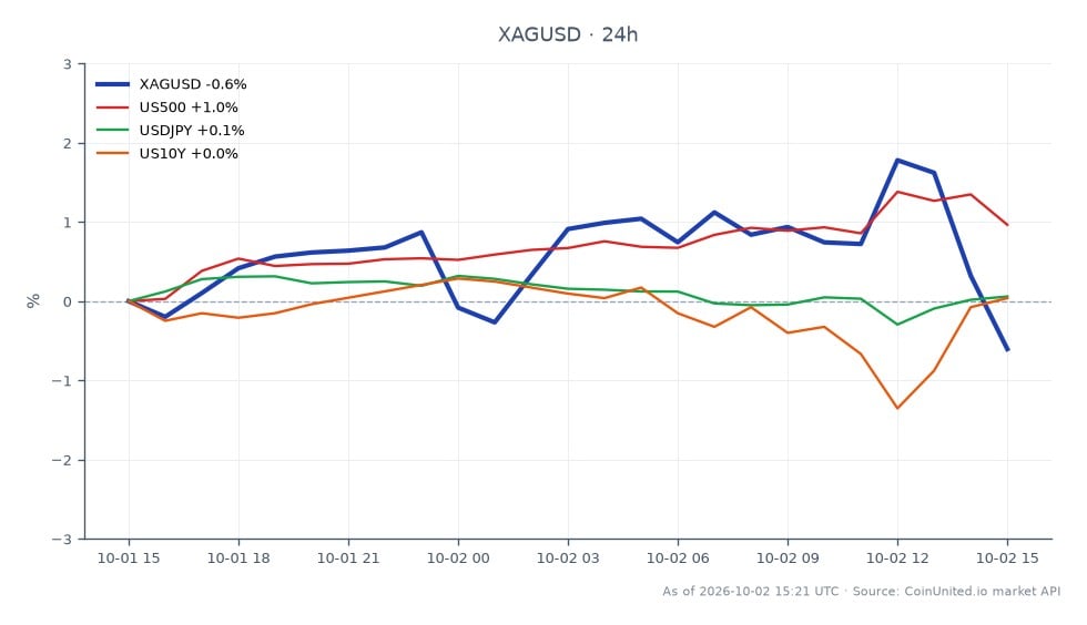 O gráfico ilustra o desempenho da Prata (XAG/USD) contra o Dólar Americano nas últimas 24 horas. A sessão de negociação abriu em 60,798 e fechou em 60,2525, marcando uma queda de 0,9%. O preço mais alto atingido durante este período foi 62,0865, enquanto o mais baixo foi 60,1905. Em comparação, mercados relacionados mostraram desempenho variado: o S&P 500 (US500) aumentou 1,0%, enquanto o par USD/JPY diminuiu ligeiramente em 0,01%, e o rendimento do Tesouro dos EUA de 10 anos (US10Y) caiu 1,0%. Isso indica que, embora a Prata tenha experimentado uma queda, o S&P 500 foi um claro líder neste cenário de mercado cruzado, sugerindo uma divergência no sentimento do investidor entre as classes de ativos. Traders focados em cenários de alavancagem para XAG/USD devem considerar esses movimentos e o contexto geral do mercado.