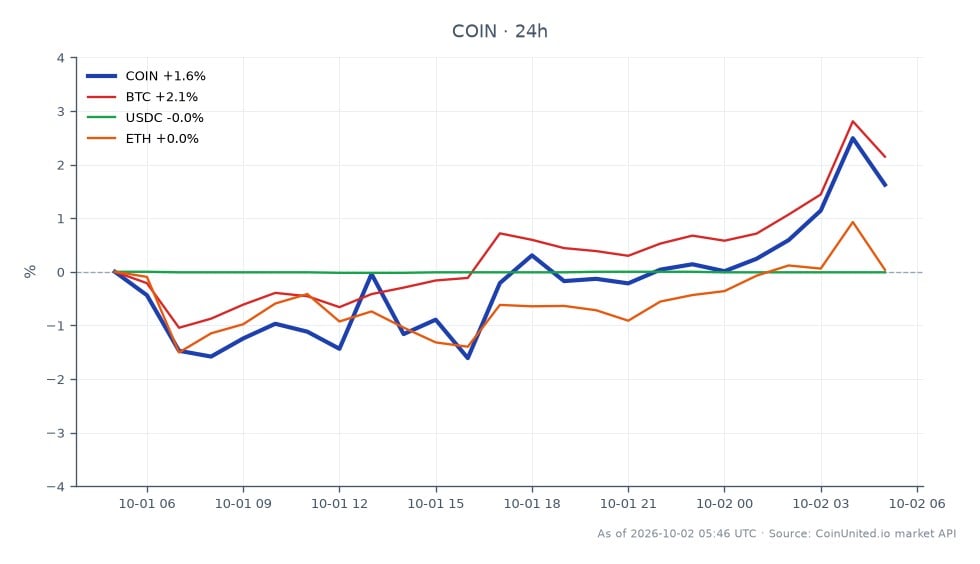 The chart illustrates the recent performance of Coinbase Global, Inc. Class A Common Stock (COIN) in the context of the broader cryptocurrency market. COIN opened at $188.885 and closed at $192.74, marking a 2.04% increase over the last 24 hours. The stock reached a high of $194.925 and a low of $185.21 during this period, with a total of 25 candlestick entries recorded. In the cryptocurrency sector, Bitcoin (BTC) experienced a 2.38% increase, while Ethereum (ETH) rose by 0.42%. Conversely, USD Coin (USDC) saw a slight decline of 0.01%. Notably, COIN's performance stands out as a leader among the related assets, reflecting a positive sentiment in the stock market despite the recent hack incident affecting Bitget, which has raised concerns about leverage risks for traders.