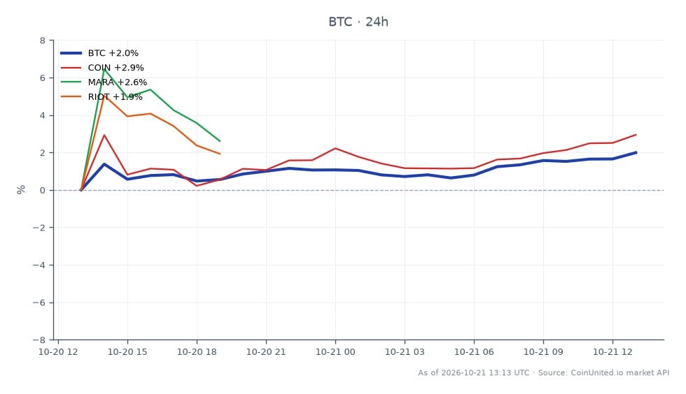 The chart illustrates the recent performance of Bitcoin (BTC) over a 24-hour period, showing an opening price of $81,572 and a closing price of $83,745, resulting in a 2.66% increase. The price fluctuated between a low of $81,282 and a high of $83,867, indicating a volatile trading session. Additionally, related stocks such as Coinbase (COIN) experienced a 4.87% increase, while Marathon Digital Holdings (MARA) rose by 2.96%, and Riot Blockchain (RIOT) saw a more modest gain of 1.7%. This data highlights Bitcoin's strong performance in comparison to its related equities, with COIN leading the pack in terms of percentage change.