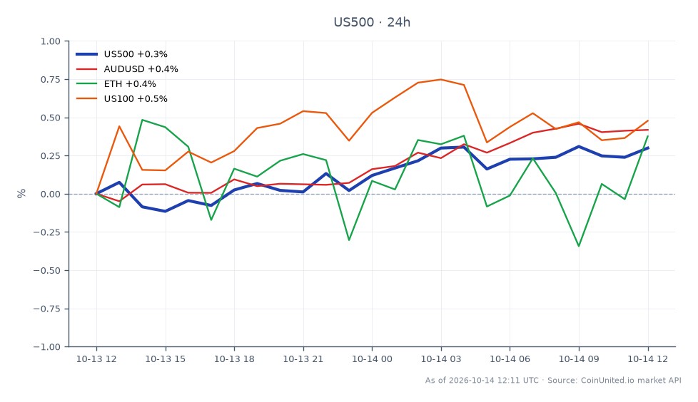 El Índice S&P 500 (US500) abrió en 7801.25 y cerró en 7825.35, reflejando un modesto aumento del 0.31% en las últimas 24 horas. El índice alcanzó un máximo de 7827.85 y un mínimo de 7786.05 durante este período, lo que indica un rango de negociación estable. En mercados relacionados, el par AUD/USD experimentó un aumento del 0.44%, mientras que Ethereum (ETH) subió un 0.58%. El Índice NASDAQ 100 (US100) también experimentó una ganancia del 0.46%. El sentimiento general del mercado parece cautelosamente optimista, con el S&P 500 mostrando resiliencia a pesar de las presiones externas, particularmente del aumento de los precios del petróleo que está afectando las ganancias europeas antes del lanzamiento del Índice de Precios al Consumidor (IPC) de EE. UU. Los traders deben tener en cuenta la interacción entre estos activos mientras navegan por los riesgos de apalancamiento en el entorno actual.