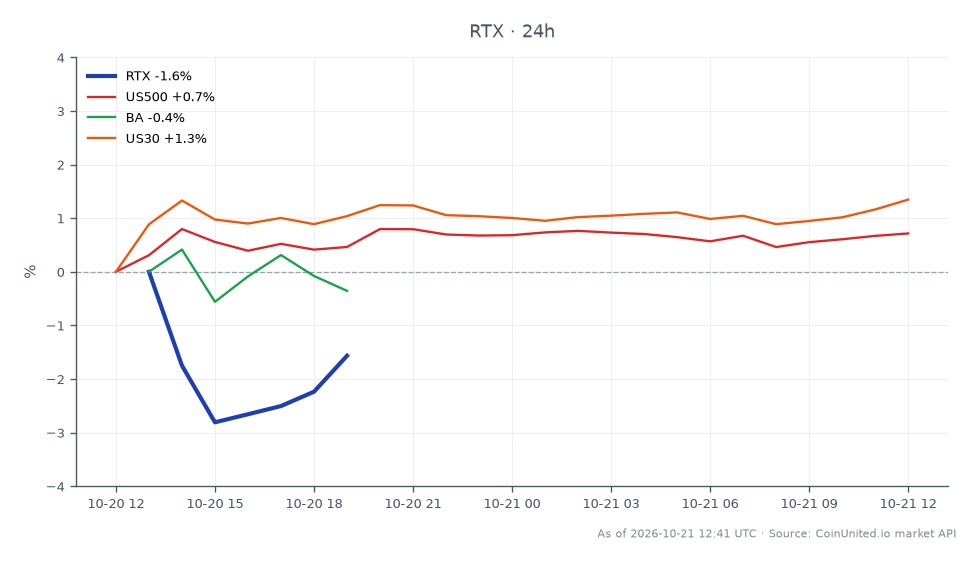 The chart displays the performance of RTX Corporation (RTX) alongside related market indices over a 24-hour period. RTX opened at $189.025 and closed at $193.135, reaching a high of $196.93 and a low of $188.605, resulting in a percentage change of +2.17%. In comparison, the US500 index increased by 0.82%, while the US30 index saw a rise of 1.3%. However, Boeing (BA) lagged behind with a slight decline of -0.18%. The data indicates RTX as a strong performer in this cross-market analysis, significantly outpacing its related indices and stocks.