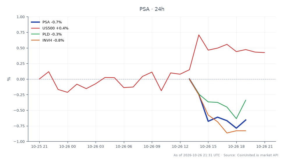 The chart displays the performance of Public Storage (PSA) for Q3 2026, showing an opening price of $309.945 and a closing price of $306.955, resulting in a decrease of 0.96% over the past 24 hours. The stock reached a high of $310.69 and a low of $305.725 during this period. In comparison, the S&P 500 (US500) saw a slight increase of 0.4%, while Prologis (PLD) and Invitation Homes (INVH) experienced declines of 0.56% and 0.36%, respectively. This data indicates that PSA is lagging behind the broader market, despite raised guidance and stabilizing occupancy suggesting a potential bottom in the self-storage cycle.