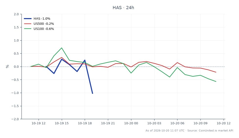The chart displays the performance of Hasbro, Inc. (HAS) for Q2 2026, showing an opening price of $99.015 and a closing price of $98.36, which represents a decrease of 0.66% over the last 24 hours. The stock reached a high of $100.01 and a low of $97.48 during this period. In comparison, the broader market indices are also experiencing declines, with the S&P 500 (US500) down by 0.38% and the Nasdaq 100 (US100) down by 0.67%. Hasbro's performance indicates a slight lag compared to the overall market, suggesting a mixed sentiment among investors despite the company's revenue surge driven by Wizards of the Coast. The chart captures the volatility and trading activity surrounding Hasbro's stock in the context of the broader market trends.