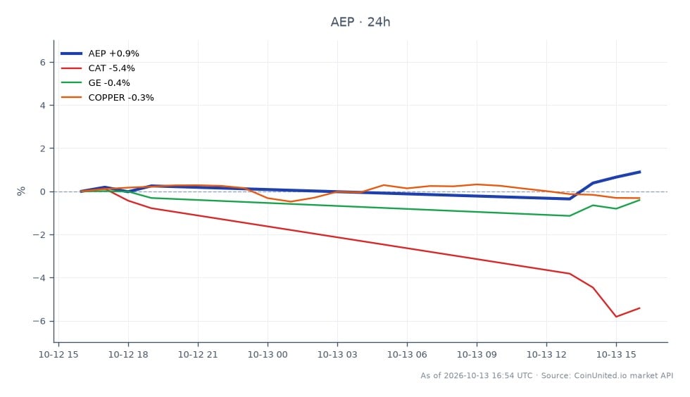 Der Chart zeigt die Performance der American Electric Power Company, Inc. (AEP) in den letzten 24 Stunden. AEP eröffnete bei 123,895 $ und schloss bei 125,025 $, was einem Anstieg von 0,91 % entspricht. Die Aktie erreichte ein Hoch von 125,055 $ und ein Tief von 122,97 $ während dieses Zeitraums, wobei insgesamt 8 Candlesticks die Handelsaktivität darstellten. Im Gegensatz dazu zeigten verwandte Vermögenswerte unterschiedliche Leistungen: Caterpillar Inc. (CAT) verzeichnete einen deutlichen Rückgang von 5,66 %, General Electric Company (GE) fiel um 0,78 % und die Kupferpreise sanken um 0,31 %. Dies deutet darauf hin, dass AEP zwar mit einem leichten Gewinn Widerstandsfähigkeit zeigte, CAT jedoch der klare Nachzügler unter den verwandten Vermögenswerten war, was auf eine Divergenz in der Marktstimmung hindeutet.
