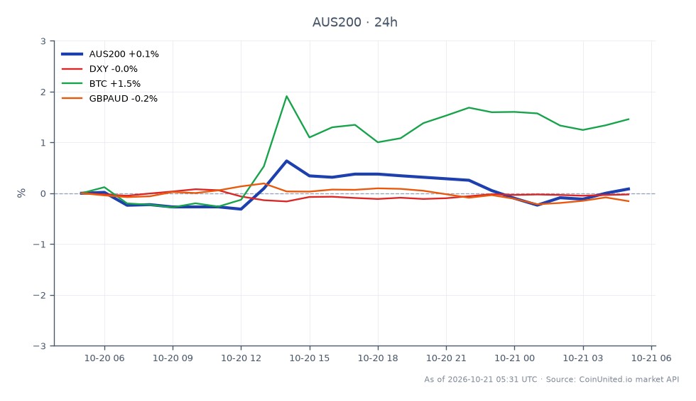 The S&P/ASX 200 Index (AUS200) opened at 8810.0 and closed at 8825.4, marking a slight increase of 0.17% over the last 24 hours. The index reached a high of 8877.0 and a low of 8783.3 during this period, with a total of 23 candles recorded. In related markets, the DXY (US Dollar Index) saw a minimal change of 0.01%, while Bitcoin (BTC) experienced a more significant increase of 0.98%. Conversely, the GBPAUD currency pair declined by 0.15%. The notable performance of BTC suggests a bullish sentiment in the crypto market compared to the relatively stable movements of the AUS200 and DXY.