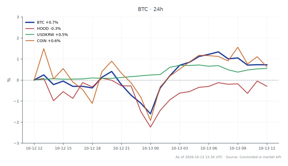 Das Diagramm zeigt die Performance von Bitcoin (BTC) über einen Zeitraum von 24 Stunden, mit einem Eröffnungskurs von 83.365 $ und einem Schlusskurs von 83.321 $, was einem leichten Rückgang von 0,05 % entspricht. Der Kurs schwankte innerhalb einer Spanne und erreichte ein Hoch von 84.134 $ und ein Tief von 80.986 $. An den verwandten Märkten verzeichnete Robinhood Markets (HOOD) einen Rückgang von 0,54 %, während das Währungspaar USD/KRW um 0,6 % stieg. Coinbase Global (COIN) verzeichnete ebenfalls einen Rückgang von 0,26 %. Insgesamt bleibt Bitcoin der Hauptfokus und zeigt Widerstandsfähigkeit trotz der regulatorischen Maßnahmen, die 27 Krypto-Börsen in Südkorea, darunter Bitmart und KuCoin, betreffen. Die gemischte Performance an den verwandten Märkten deutet auf unterschiedliche Reaktionen auf die Nachrichten hin, wobei sich kein klarer Spitzenreiter oder Nachzügler herauskristallisiert.