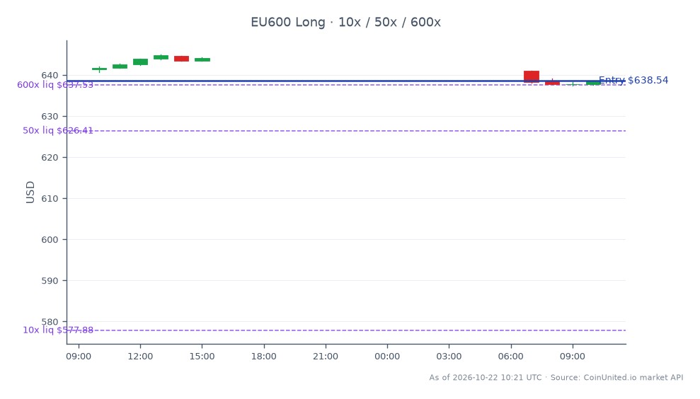 The STOXX Europe 600 Index opened at 641.3 and closed at 638.54, reflecting a 0.43% decrease over the last 24 hours. The index reached a high of 644.98 and a low of 637.3 during this period. In the context of leveraged trading, a long position was entered at the closing price of 638.54, with tiered leverage levels set at 10x, 50x, and 600x. This indicates a strategic approach to capitalize on potential market movements. No clear leader or laggard is identified in this specific market context, as the focus remains on the index performance itself.