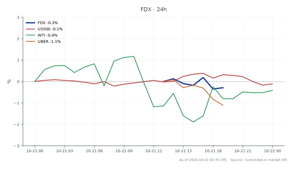 In Q3 2026, FedEx Corporation (FDX) opened at $300.29 and closed at $298.325, experiencing a decrease of 0.65% over the last 24 hours. The stock reached a high of $300.29 and a low of $296.77 during this period. Related markets showed slight declines, with the S&P 500 (US500) down by 0.1%, West Texas Intermediate (WTI) crude oil decreasing by 0.32%, and Uber Technologies (UBER) falling by 1.15%. This data indicates a mixed performance across the markets, with FedEx showing relative stability compared to the broader trends in the related assets. The freight market appears to be at a pivotal point, as indicated by Knight-Swift's significant profit surge, which may influence FedEx's future performance.