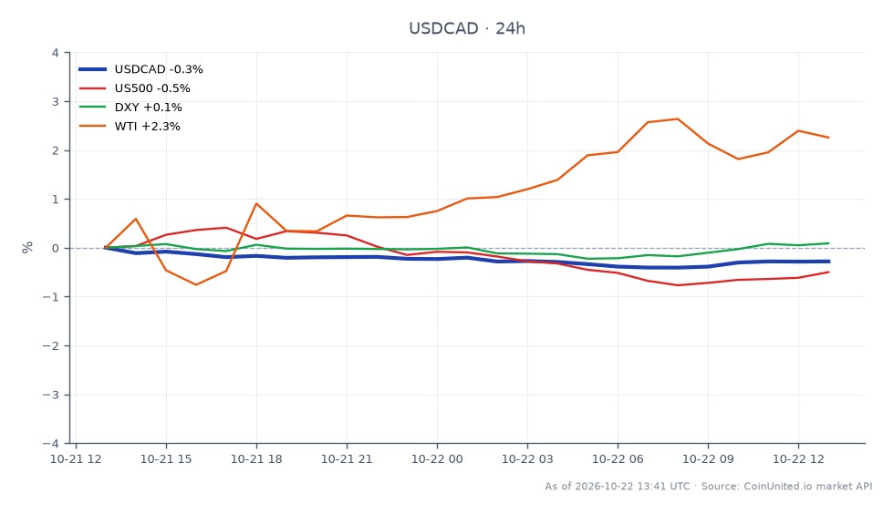 The chart displays the performance of the US Dollar against the Canadian Dollar (USDCAD) over a 24-hour period. The pair opened at 1.40527 and closed slightly lower at 1.40355, marking a decrease of 0.12%. The highest price reached during this period was 1.408225, while the lowest was 1.401395. In related markets, the S&P 500 (US500) experienced a decline of 0.57%, while the US Dollar Index (DXY) saw a modest increase of 0.13%. Notably, WTI crude oil prices surged by 2.18%, indicating a strong performance in the commodities sector amidst the forex movements. The data suggests a cautious sentiment in the forex market, with the USDCAD pair showing slight bearish pressure, while WTI stands out as a clear leader in price movement.
