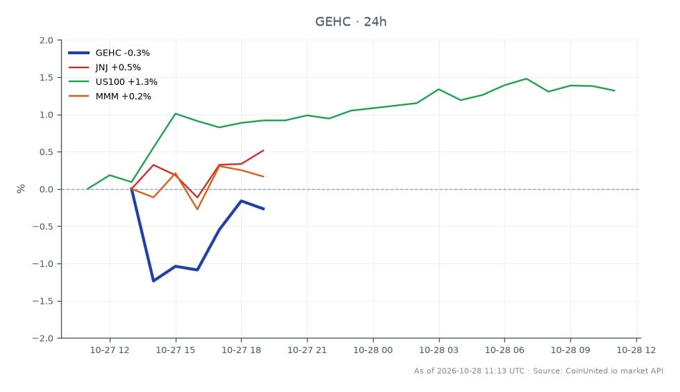 In Q3 2026, GE HealthCare Technologies Inc. (GEHC) reported an earnings per share (EPS) of $1.34, surpassing expectations, with total revenue reaching $5.51 billion. The stock opened at $71.565 and closed at $71.045, marking a decrease of 0.73% over the past 24 hours. During this period, the stock hit a high of $71.57 and a low of $70.165, indicating a relatively stable trading range. In comparison, Johnson & Johnson (JNJ) experienced a positive change of 1.32%, while the US100 index rose by 1.39%. 3M Company (MMM) lagged behind with a decline of 0.67%. The overall market sentiment appears mixed, with GEHC's performance being slightly negative despite the strong earnings report. This could present a leverage opportunity for traders looking to capitalize on potential rebounds or further declines in the stock's price.