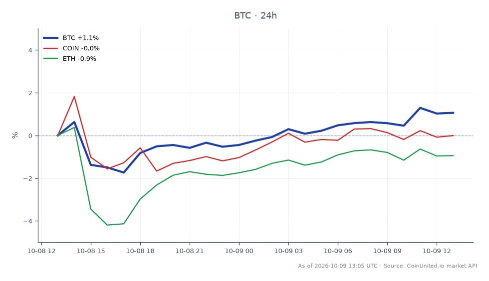 Le graphique affiche la performance du Bitcoin (BTC) sur le marché de la cryptographie sur une période de 24 heures. Le Bitcoin a ouvert à 82 279,00 $ et a clôturé à 83 014,00 $, atteignant un sommet de 83 482,00 $ et un creux de 80 345,00 $, ce qui a entraîné une variation en pourcentage de +0,89 %. En comparaison, les actifs connexes montrent des performances mitigées ; Coinbase (COIN) a connu une légère augmentation de +0,22 %, tandis qu'Ethereum (ETH) a baissé de -1,26 %. Cela indique que le Bitcoin est le leader dans ce scénario inter-marchés, faisant preuve de résilience malgré le ralentissement de la valeur d'Ethereum.