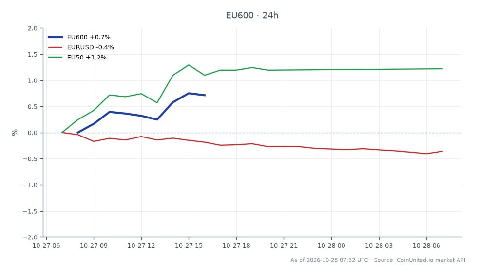 The chart illustrates the performance of the STOXX Europe 600 Index (EU600) over the past 24 hours, opening at 638.38 and closing at 643.84, marking a 0.86% increase. The index reached a high of 644.18 and a low of 637.98 during this period. In comparison, the EUR/USD currency pair experienced a decline of 0.36%, while the EU50 index showed a stronger performance with a 1.32% increase. This data indicates a resilient performance in European banking, as reflected by BNP Paribas' revenue beat of €160 million and a return on tangible equity (RoTE) of 13.2%. The EU600's upward movement contrasts with the decline in EUR/USD, highlighting the index's strength amid mixed market signals.