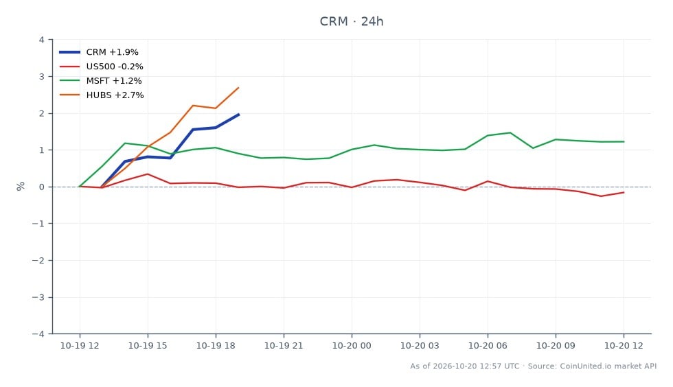 The chart illustrates the performance of Salesforce, Inc. (CRM) over the last 24 hours, showing an opening price of $237.895 and a closing price of $242.825, resulting in a percentage change of 2.07%. The stock reached a high of $242.935 and a low of $236.9 during this period. In comparison, the related market indices and stocks show varied performance: the US500 index decreased by 0.15%, Microsoft (MSFT) increased by 0.86%, and HubSpot (HUBS) rose by 2.12%. Notably, Salesforce outperformed the US500 index, indicating stronger momentum in its stock performance relative to the broader market. Traders considering leveraged positions should note the entry price at $242.825, with potential liquidation prices depending on their chosen leverage ratio, which could amplify gains or losses based on this performance.