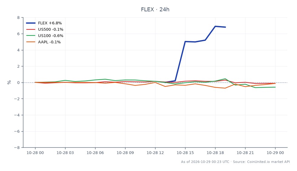 The chart illustrates the performance of Flex Ltd. (FLEX) over a 24-hour period, showing a notable increase of 12% with a closing price of 92.955, up from an opening price of 87.06. The stock reached a high of 93.635 and a low of 83.91 during this timeframe, reflecting a percentage change of 6.77%. In contrast, related markets showed mixed results, with the US500 index declining by 0.09%, the US100 index down by 0.56%, and Apple Inc. (AAPL) decreasing by 0.27%. This performance highlights FLEX as a leader in this cross-market scenario, significantly outperforming the broader indices and related stocks, indicating a strong bullish sentiment likely driven by developments in AI infrastructure.