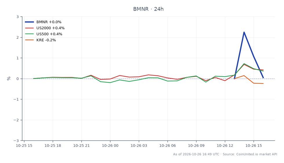 The chart illustrates the performance of BitMine Immersion Technologies, Inc. (BMNR) over a 24-hour period, showing an opening price of $21.605 and a closing price of $21.405, reflecting a decrease of 0.93%. The stock reached a high of $22.025 and a low of $21.145 during this timeframe. In comparison, related markets showed varied performance: the US2000 index increased by 0.51%, the US500 index rose by 0.44%, and the KRE index saw a modest gain of 0.23%. This indicates that while BMNR experienced a slight decline, the broader market indices were generally positive, with US2000 leading the gains among the related assets.