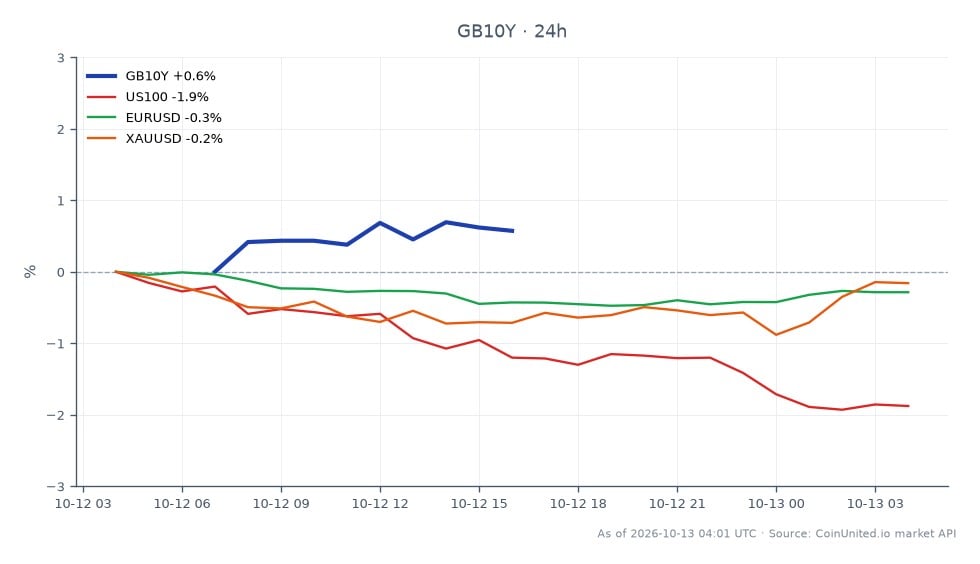 英国10年期国债收益率（GB10Y）在过去24小时的表现图，开盘价为5.4165%，收盘价为5.444%，上涨0.51%。收益率最高触及5.4565%，最低为5.4055%。在相关市场方面，美国100指数下跌1.82%，欧元/美元和黄金/美元汇率分别下跌0.31%和0.36%。这些数据表明英国债券市场存在鹰派情绪，这可能会影响英镑杠杆交易者在应对潜在的二次通胀效应时。在跨市场分析中，GB10Y收益率表现突出，反映出与股市和其他货币的下跌相比，货币政策趋紧。