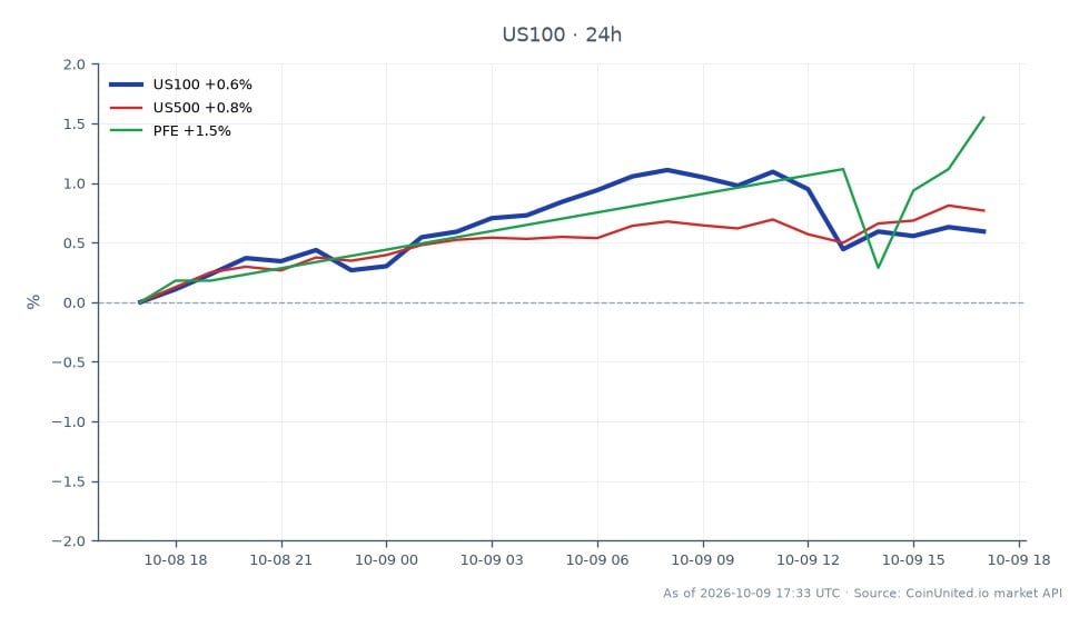 The NASDAQ 100 Index (US100) opened at 30,763.75 and closed at 30,844.95, marking a slight increase of 0.26% over the last 24 hours. The index reached a high of 31,029.50 and a low of 30,554.25 during this period, indicating some volatility. In comparison, the S&P 500 Index (US500) experienced a more significant increase of 0.61%, while Pfizer Inc. (PFE) saw a rise of 1.73%. This data suggests that while the NASDAQ 100 showed modest gains, the S&P 500 and PFE outperformed it, making them notable leaders in this cross-market analysis. Traders should be aware of these movements as they reflect broader market sentiment following Oppenheimer's adjustment of Teva's price target after Weltruza's FDA approval.