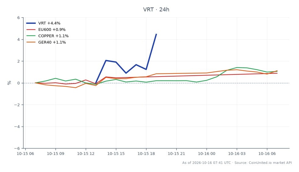 El gráfico ilustra el rendimiento de Vertiv Holdings, LLC (VRT) en el mercado de valores durante las últimas 24 horas. VRT abrió a $208.355 y cerró a $215.315, alcanzando un máximo de $215.335 y un mínimo de $204.51. Esto representa un aumento del 3.34% en valor. En comparación, los mercados relacionados muestran el índice EU600 subiendo un 1.12%, el cobre aumentando un 1.03% y el índice GER40 subiendo un 1.52%. Entre estos, VRT destaca como líder con la mayor ganancia porcentual, reflejando un repunte significativo en la confianza de los inversores tras el informe de resultados. Los mercados relacionados, aunque positivos, no igualaron el rendimiento de VRT, lo que indica un fuerte impulso específico del sector.