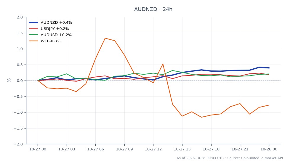 The chart illustrates the performance of the AUDNZD currency pair over a 24-hour period. The Australian Dollar opened at 1.234185 and closed at 1.23753, achieving a high of 1.23787 and a low of 1.232425, resulting in a percentage change of 0.27%. In comparison, related markets show the USDJPY with a 24-hour change of 0.25%, the AUDUSD increasing by 0.17%, while WTI crude oil experienced a decline of 1.24%. The AUDNZD's positive movement indicates it is a leader in this cross-market scenario, outperforming the other pairs and commodities listed.