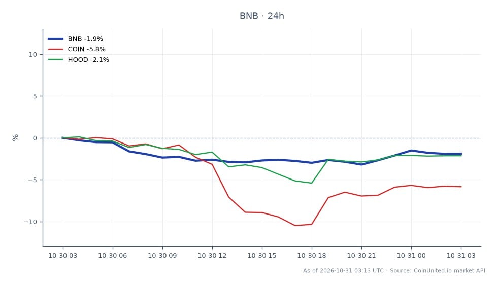 Cross-market scatter chart for the Binance hack and BNB leverage-risk context. BNB (Binance Coin) is the primary crypto asset, with 25 candles shown. Its open is $710.6, close $705.8, high $721.3, and low $693.7; the 24-hour change is -0.68%. The close is $4.8 below the open, while the session range spans $27.6. Related equities are Coinbase (COIN), down 4.51% over 24 hours, and Robinhood (HOOD), down 1.56%. COIN is the clear laggard among the three assets, falling 3.83 percentage points more than BNB and 2.95 points more than HOOD. BNB’s decline is smaller than both related stocks, making it the relative leader by 24-hour percentage performance. The chart summary provides no entry price or liquidation levels, so it does not specify leverage thresholds. It also does not quantify contagion or establish that the reported breach caused these market moves.