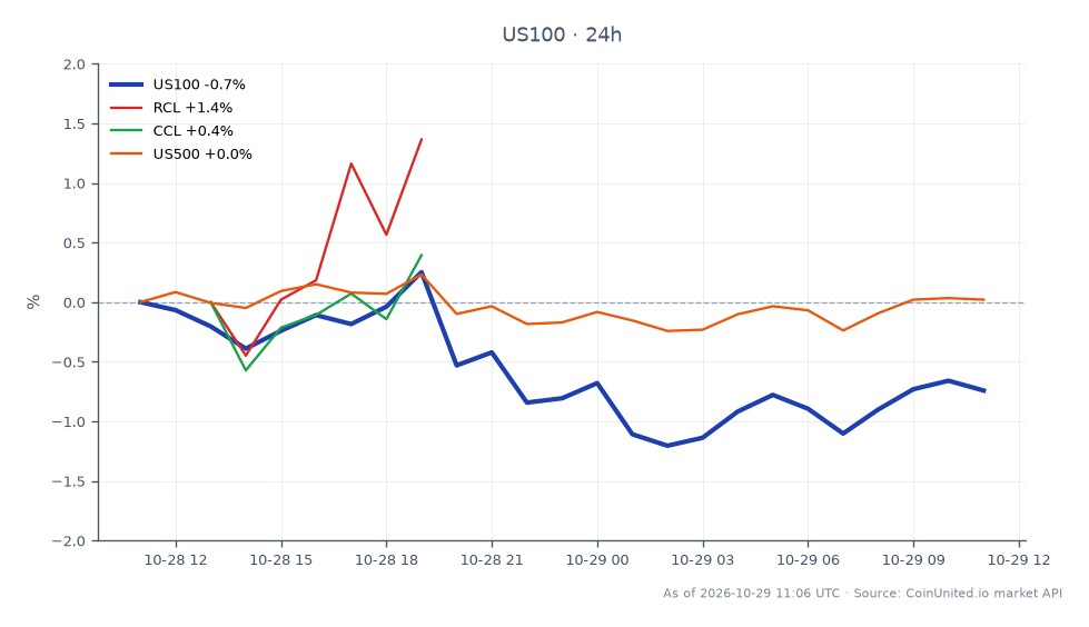 The NASDAQ 100 Index (US100) opened at 29,790.4 and closed at 29,543.2, reflecting a decrease of 0.83% over the past 24 hours. The index reached a high of 30,021.6 and a low of 29,332.3 during this period, with a total of 25 candles recorded. In related markets, Royal Caribbean Group (RCL) showed a positive change of 1.31%, while Carnival Corporation (CCL) increased by 1.06%. The S&P 500 Index (US500) remained unchanged with a 0.0% change. Among the related stocks, RCL is the clear leader with the highest percentage gain, while US100 is the laggard with a notable decline.