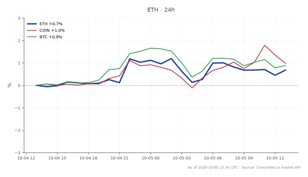 Der Chart zeigt die Performance von Ethereum (ETH) in den letzten 24 Stunden, mit einem Eröffnungskurs von 2.694,20 $ und einem Schlusskurs von 2.716,20 $, was einem Anstieg von 0,82 % entspricht. Das Hoch für den Zeitraum erreichte 2.738,60 $, während das Tief bei 2.690,60 $ lag. Im Vergleich zeigten auch verwandte Vermögenswerte positive Bewegungen, wobei Coinbase (COIN) um 1,08 % und Bitcoin (BTC) um 1,02 % stiegen. Diese Daten deuten darauf hin, dass ETH eine starke Position am Markt beibehält und sowohl COIN als auch BTC in Bezug auf die prozentuale Veränderung übertrifft. Der Chart spiegelt das anhaltende Interesse an Ethereum wider, insbesondere angesichts der jüngsten Nachrichten über Bitmines Hinzufügung von 15.112 ETH, die Liquidationszonen und Cross-Market-Dynamiken beeinflussen könnten.