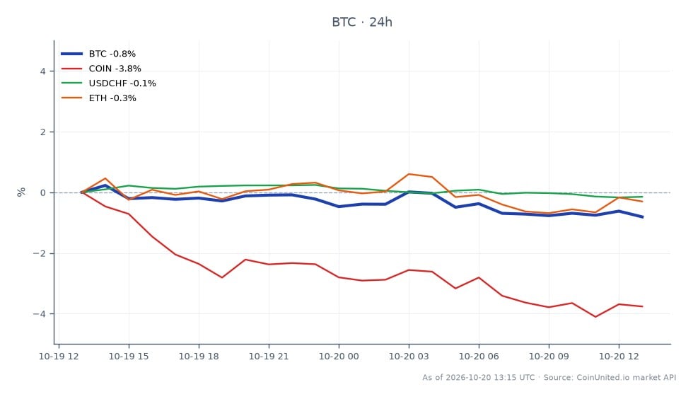 The chart illustrates the recent performance of Bitcoin (BTC) in the cryptocurrency market. Over the last 24 hours, Bitcoin opened at 82,559.00, reached a high of 82,732.00, and a low of 81,152.00, ultimately closing at 81,423.00, resulting in a percentage change of -1.38%. In comparison, related assets show varying performance: Coinbase (COIN) experienced a significant drop of -5.36%, while Ethereum (ETH) decreased by -1.26%, and the USD/CHF currency pair saw a minor decline of -0.17%. The data indicates that Bitcoin is a laggard in this cross-market scenario, particularly against the backdrop of the substantial decline in Coinbase's value, suggesting a potential correlation between the two markets as the approval of the first retail spot Bitcoin ETF in Switzerland unfolds.