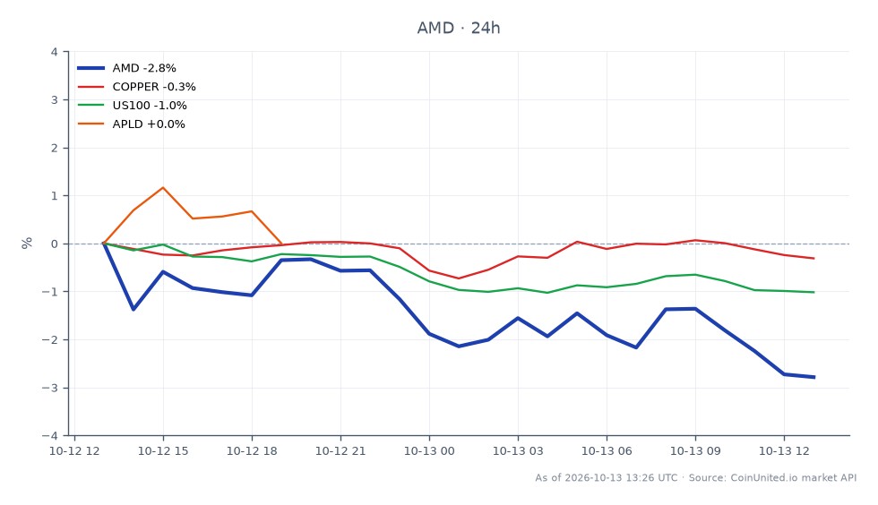 该图表展示了超微公司(AMD)的近期表现以及相关市场。AMD开盘价为602.455美元,收盘价为579.655美元,在过去24小时内下跌3.74%。该股票在此期间的最高价为603.965美元,最低价为578.87美元。相比之下,相关资产表现如下:铜价下跌0.41%,美国100指数下跌1.36%,APLD下跌0.94%。AMD的显著回调使其在此跨市场分析中表现落后,凸显了交易员在AI基础设施领域必须应对的波动性。