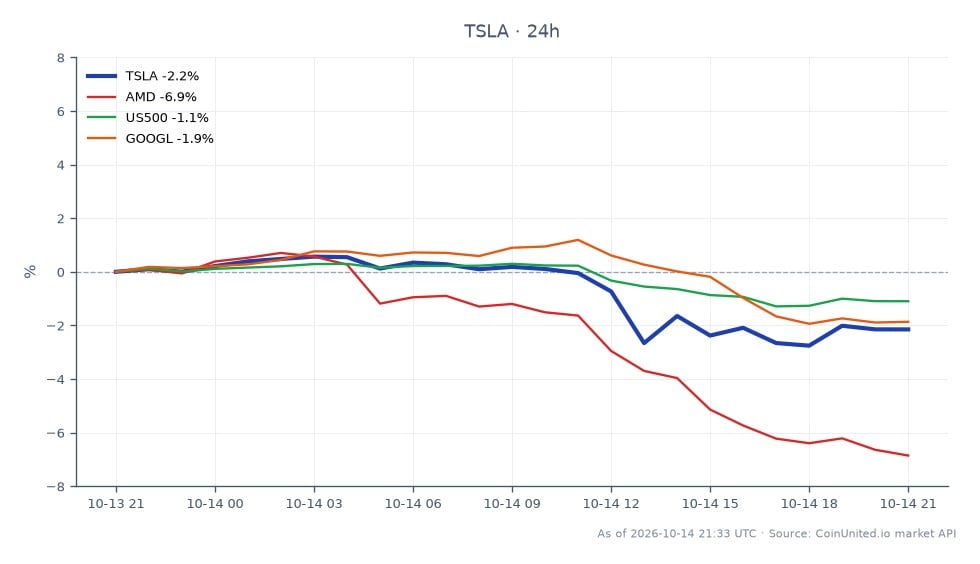 Le graphique illustre la performance récente de Tesla, Inc. (TSLA) sur le marché boursier, montrant un prix d'ouverture de 374,61 $ et un prix de clôture de 366,785 $. L'action a atteint un sommet de 377,165 $ et un creux de 363,825 $, résultant en une variation en pourcentage sur 24 heures de -2,09 %. En comparaison, les actions apparentées montrent des baisses significatives, avec Advanced Micro Devices (AMD) en baisse de 6,83 %, l'indice S&P 500 (US500) en baisse de 1,11 %, et Alphabet Inc. (GOOGL) en baisse de 1,85 %. Cela indique que, bien que TSLA connaisse un ralentissement, AMD est le véritable retardataire parmi les actions apparentées, avec la plus forte baisse en pourcentage sur la même période.
