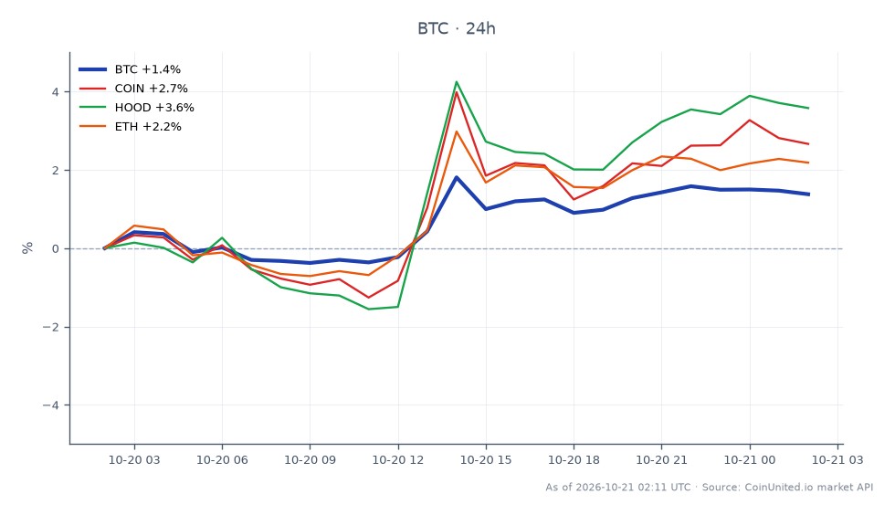 The chart illustrates the 24-hour performance of Bitcoin (BTC) against other related assets. Bitcoin opened at $81,773.00 and closed at $82,891.00, reaching a high of $83,419.00 and a low of $81,282.00, resulting in a percentage change of 1.37%. In comparison, Coinbase (COIN) experienced a 2.7% increase, Robinhood (HOOD) rose by 3.73%, and Ethereum (ETH) saw a 2.24% gain. The data indicates that while Bitcoin showed modest growth, Robinhood was the standout performer among the related assets. This information is crucial for leveraged traders who may be considering their positions based on market movements and correlations.